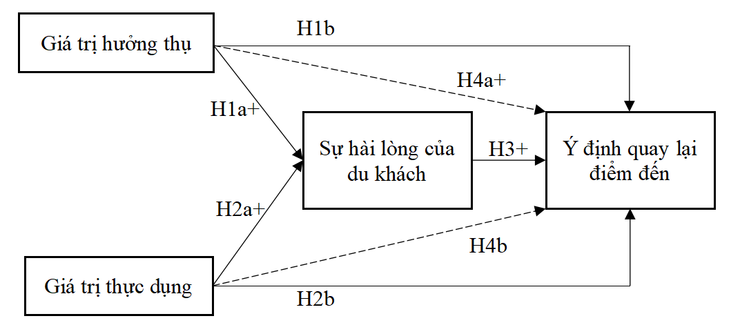 Động lực quay lại của du khách Gen Z dựa trên giá trị hưởng thụ và thực dụng: Trường hợp các điểm đến tại Nha Trang Động lực quay lại của du khách Gen Z dựa trên giá trị hưởng thụ và thực dụng: Trường hợp các điểm đến tại Nha Trang