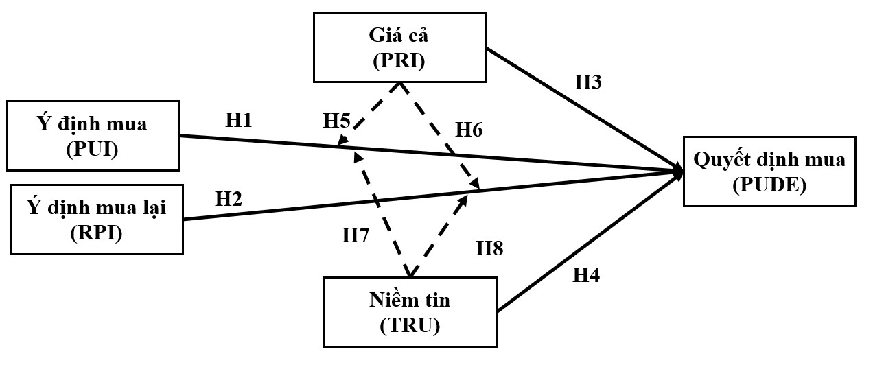 Vai trò điều tiết của giá cả và niềm tin vào mối quan hệ giữa ý định mua, ý định mua lại và quyết định mua sắm trực tuyến tại các siêu thị ở TP. Hồ Chí Minh Vai trò điều tiết của giá cả và niềm tin vào mối quan hệ giữa ý định mua, ý định mua lại và quyết định mua sắm trực tuyến tại các siêu thị ở TP. Hồ Chí Minh