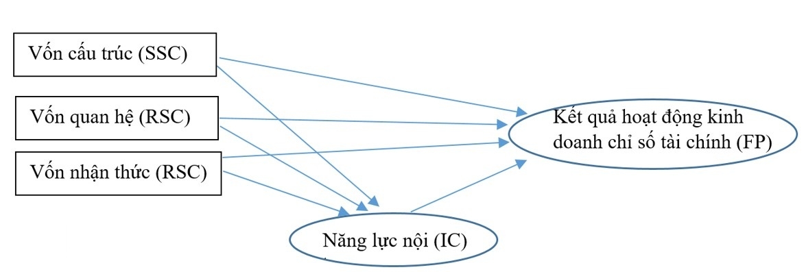 Năng lực nội bộ: “Cầu nối” giữa vốn xã hội và kết quả kinh doanh của doanh nghiệp siêu nhỏ tại Đồng bằng sông Cửu Long Năng lực nội bộ: “Cầu nối” giữa vốn xã hội và kết quả kinh doanh của doanh nghiệp siêu nhỏ tại Đồng bằng sông Cửu Long