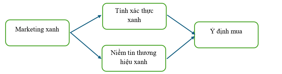 Marketing xanh và ý định mua sản phẩm xanh: Vai trò trung gian của tính xác thực xanh và niềm tin thương hiệu xanh
