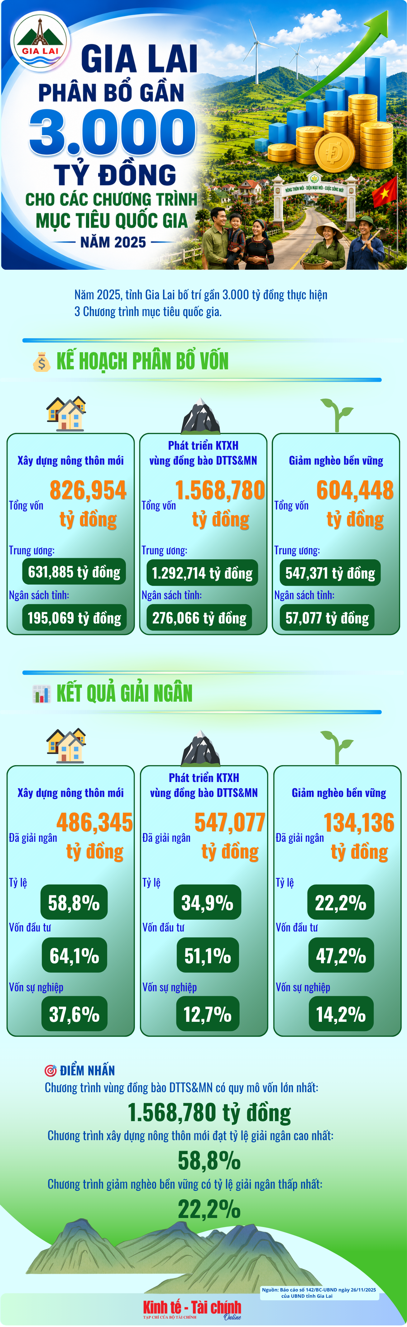 INFOGRAPHIC: Gia Lai phân bổ gần 3.000 tỷ đồng cho các Chương trình mục tiêu quốc gia năm 2025