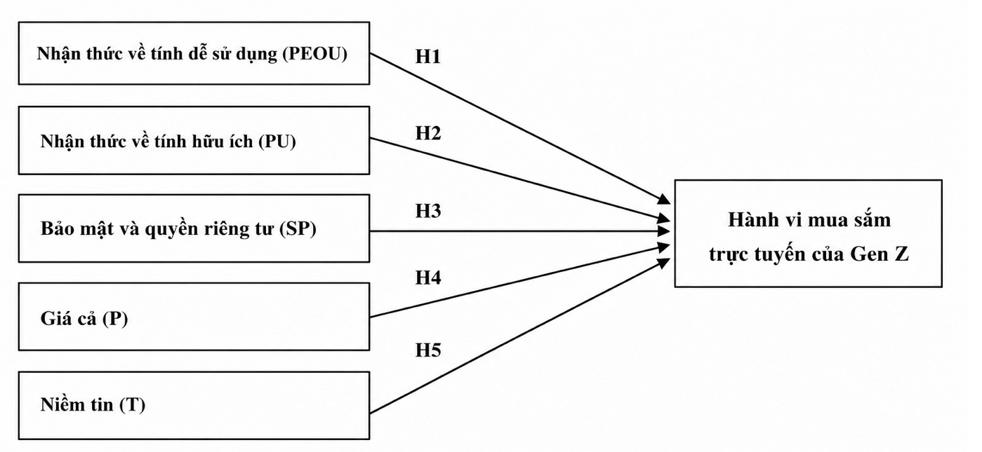 Các nhân tố ảnh hưởng đến hành vi mua sắm trực tuyến của sinh viên Gen Z tại Trường Quốc tế - Đại học Quốc gia Hà Nội Các nhân tố ảnh hưởng đến hành vi mua sắm trực tuyến của sinh viên Gen Z tại Trường Quốc tế - Đại học Quốc gia Hà Nội