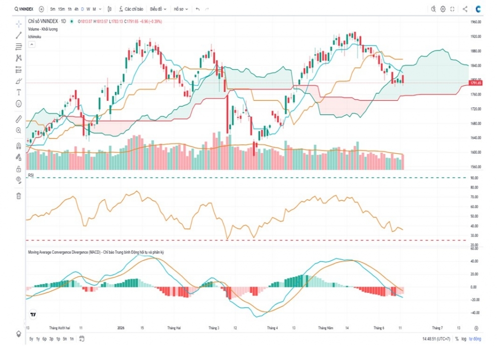 VN-Index lùi dưới 1.800 điểm, tâm điểm chuyển về vùng hỗ trợ VN-Index lùi dưới 1.800 điểm, tâm điểm chuyển về vùng hỗ trợ