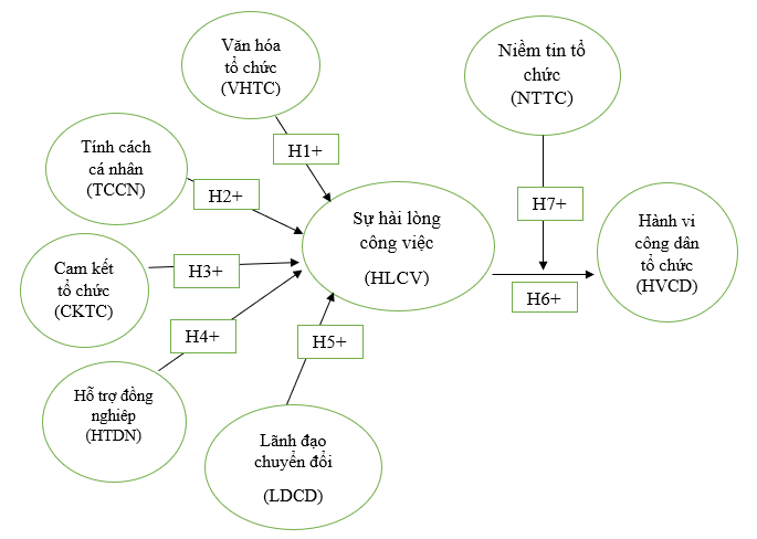 Ảnh hưởng của sự hài lòng công việc đến hành vi công dân tổ chức và vai trò điều tiết của niềm tin tại Trường Đại học ngân hàng TP. Hồ Chí Minh Ảnh hưởng của sự hài lòng công việc đến hành vi công dân tổ chức và vai trò điều tiết của niềm tin tại Trường Đại học ngân hàng TP. Hồ Chí Minh