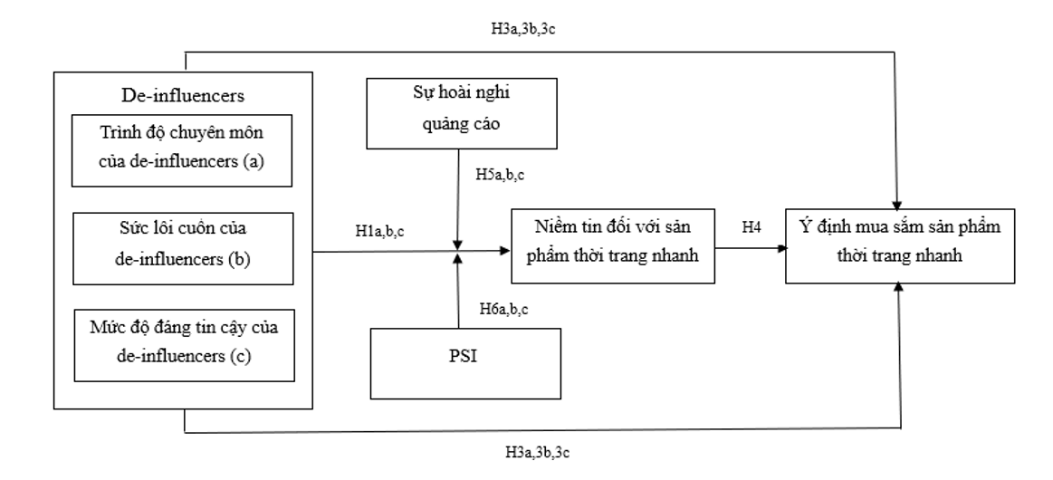 Ảnh hưởng của người phản định hướng tiêu dùng (de-influencer) đến ý định mua sắm sản phẩm thời trang nhanh của thế hệ Z tại Việt Nam Ảnh hưởng của người phản định hướng tiêu dùng (de-influencer) đến ý định mua sắm sản phẩm thời trang nhanh của thế hệ Z tại Việt Nam