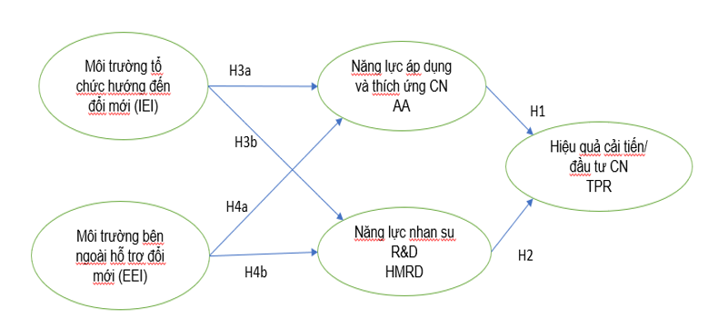 Môi trường khuyến khích đổi mới tác động đến Năng lực thích nghi - hấp thu công nghệ, Năng lực đội ngũ R&D và Hiệu quả đổi mới công nghệ Môi trường khuyến khích đổi mới tác động đến Năng lực thích nghi - hấp thu công nghệ, Năng lực đội ngũ R&D và Hiệu quả đổi mới công nghệ