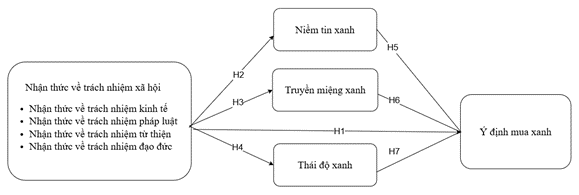 Ảnh hưởng của nhận thức về trách nhiệm xã hội đến ý định mua xanh của người tiêu dùng tại Việt Nam