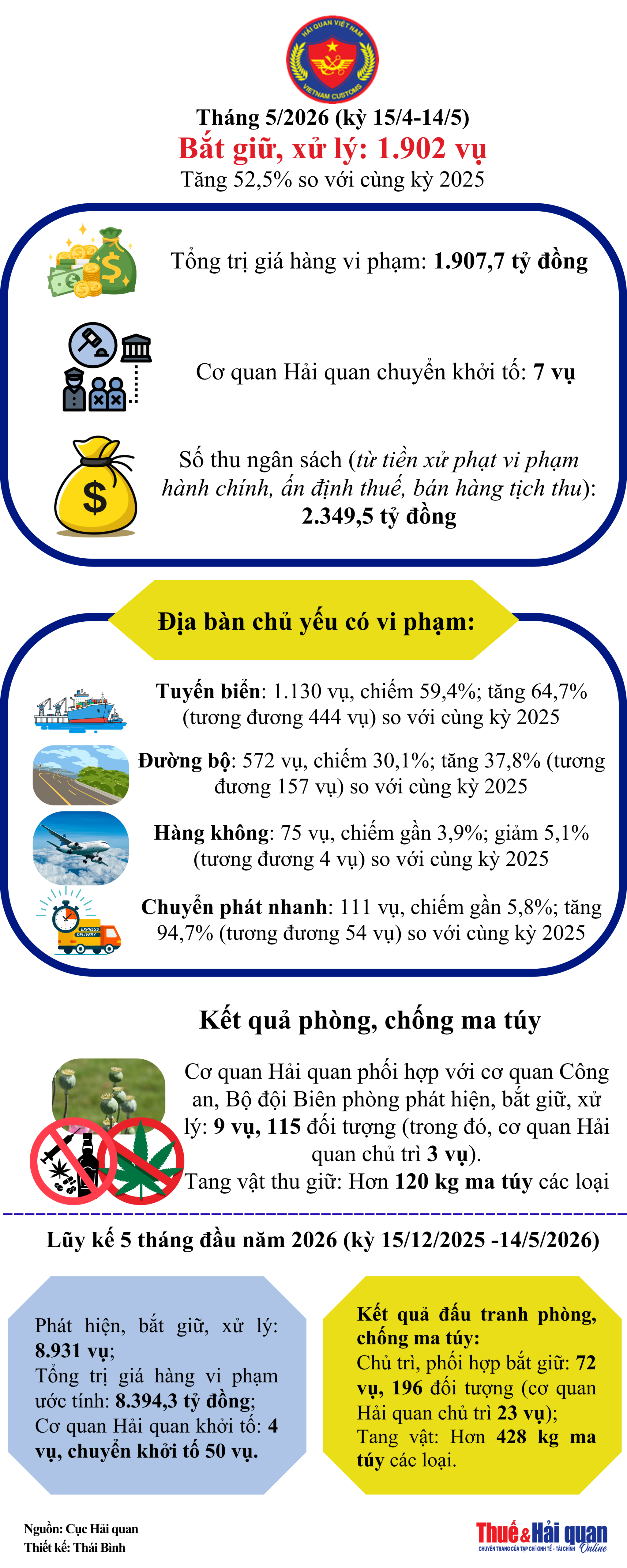 INFOGRAPHIC: Hải quan xử lý gần 9.000 vụ vi phạm trong 5 tháng đầu năm