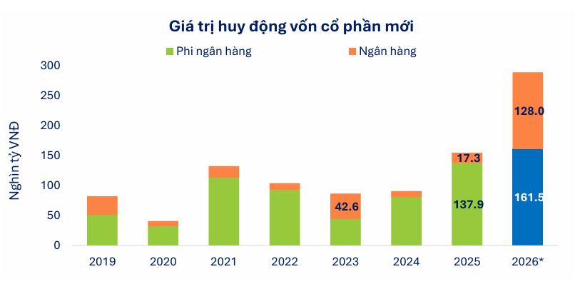 Cuộc đua tăng vốn của các ngân hàng với 128.000 tỷ đồng năm 2026 Cuộc đua tăng vốn của các ngân hàng với 128.000 tỷ đồng năm 2026