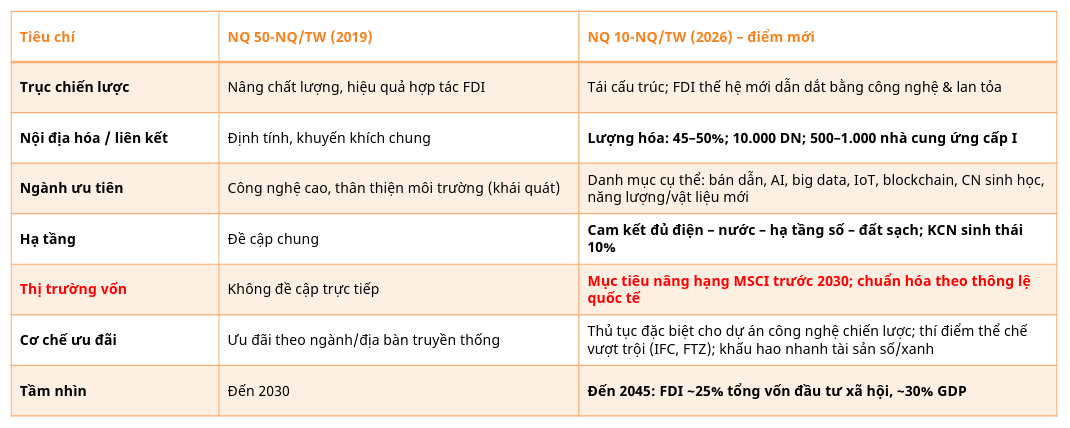 Cổ phiếu nào đón sóng FDI 300 tỷ USD “ăn theo” Nghị quyết số 10-NQ/TW