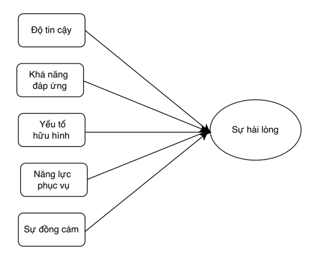 Các yếu tố ảnh hưởng đến chất lượng dịch vụ logistics trong giao nhận hàng hóa tại Việt Nam: Nghiên cứu thực nghiệm theo mô hình SERVQUAL Các yếu tố ảnh hưởng đến chất lượng dịch vụ logistics trong giao nhận hàng hóa tại Việt Nam: Nghiên cứu thực nghiệm theo mô hình SERVQUAL