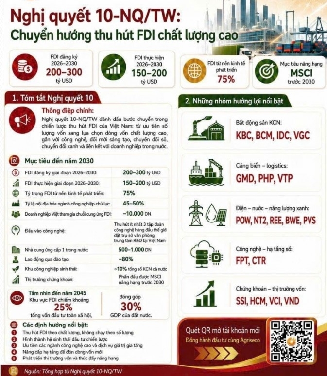 Nghị quyết số 10-NQ/TW: Dòng vốn ngoại sẽ chảy về đâu trên thị trường chứng khoán?