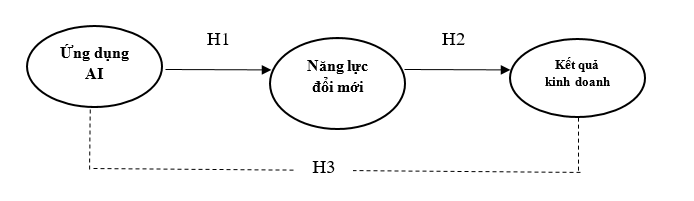 Vai trò trung gian của năng lực đổi mới trong mối quan hệ giữa ứng dụng AI và kết quả kinh doanh của doanh nghiệp du lịch TP. Hồ Chí Minh