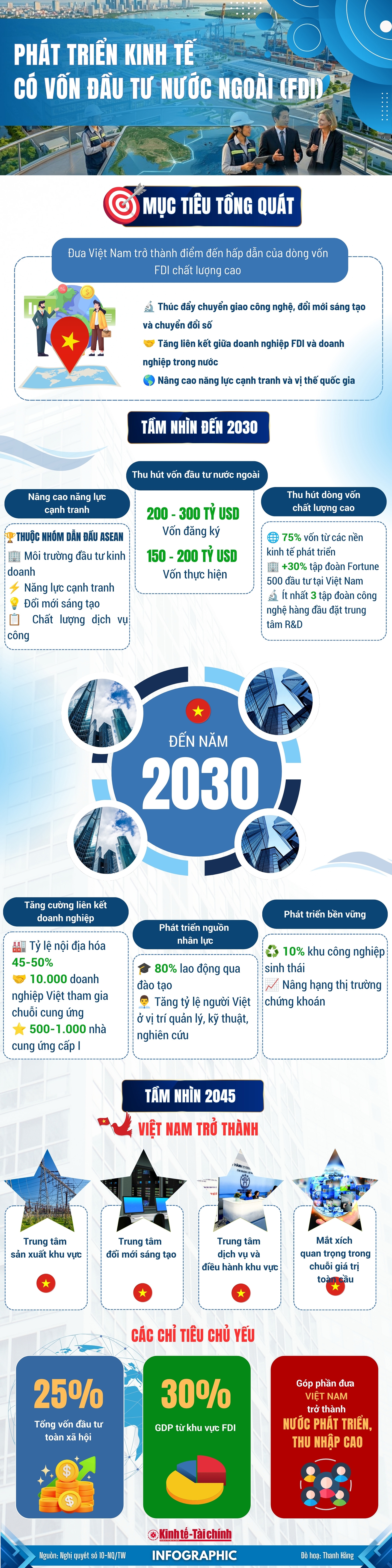 INFOGRAPHIC: Đến năm 2030 thu hút 200-300 tỷ USD vốn đầu tư nước ngoài đăng ký