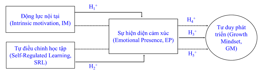 Lộ trình hình thành tư duy phát triển của sinh viên trong Giáo dục 5.0: Cơ chế trung gian của cảm xúc Lộ trình hình thành tư duy phát triển của sinh viên trong Giáo dục 5.0: Cơ chế trung gian của cảm xúc