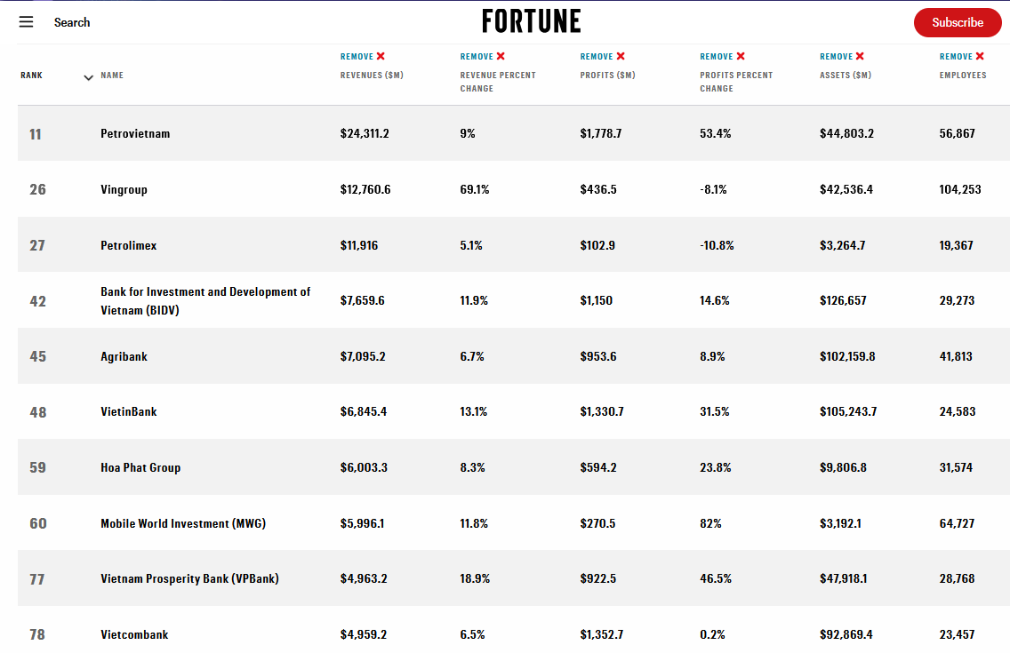 BIDV lọt Top 50 doanh nghiệp lớn nhất Đông Nam Á của Fortune BIDV lọt Top 50 doanh nghiệp lớn nhất Đông Nam Á của Fortune