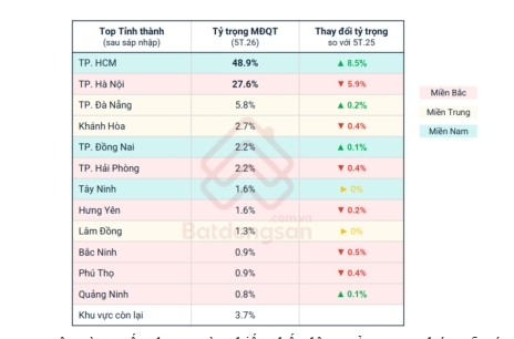 TP. Hồ Chí Minh dẫn đầu nhu cầu tìm kiếm bất động sản toàn quốc Bất động sản TP. Hồ Chí Minh dẫn đầu sức hút đầu tư