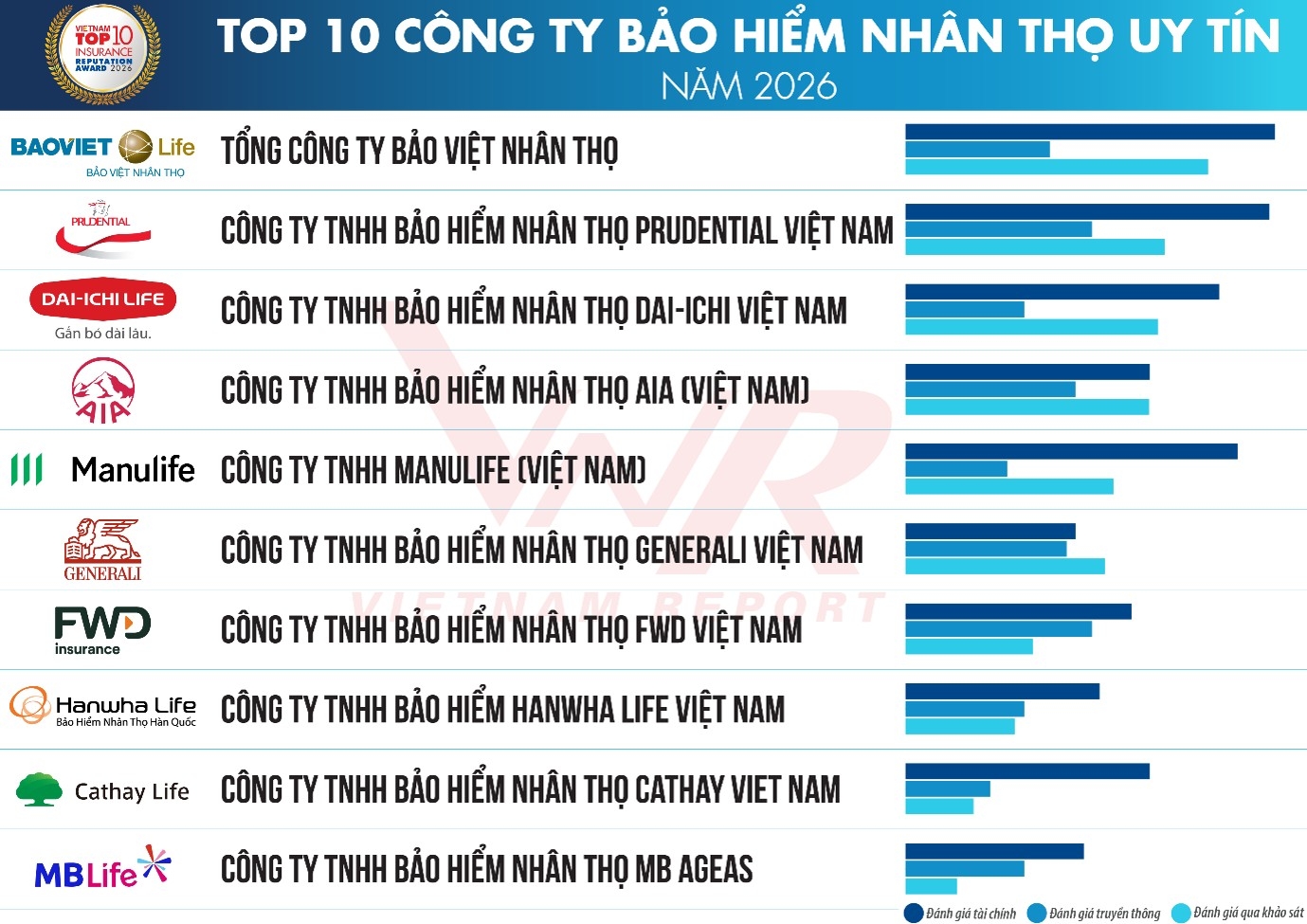Ngành bảo hiểm đón sóng phục hồi, tăng tốc chuyển mình Ngành bảo hiểm đón sóng phục hồi, tăng tốc chuyển mình