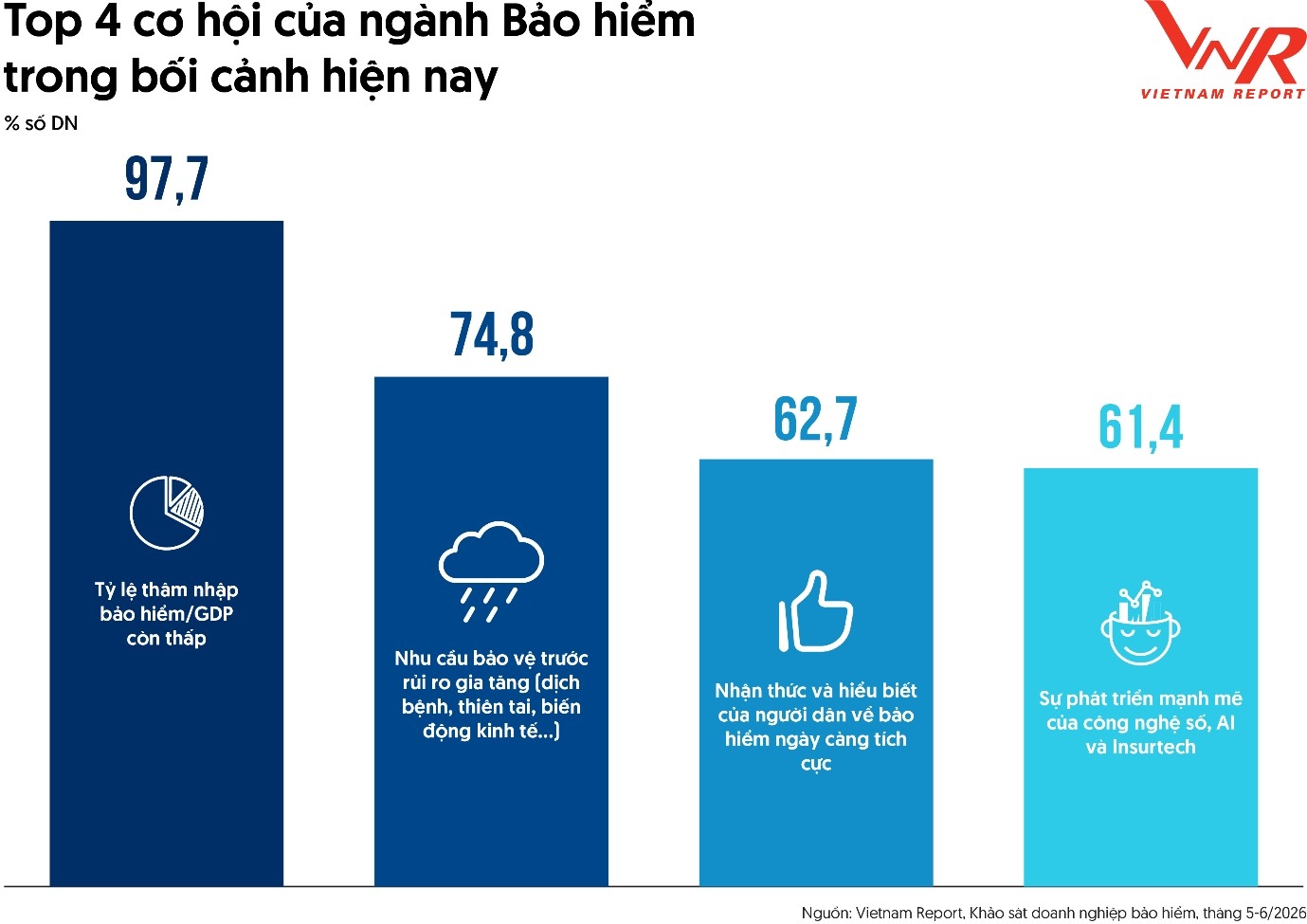 Ngành bảo hiểm đón sóng phục hồi, tăng tốc chuyển mình Ngành bảo hiểm đón sóng phục hồi, tăng tốc chuyển mình