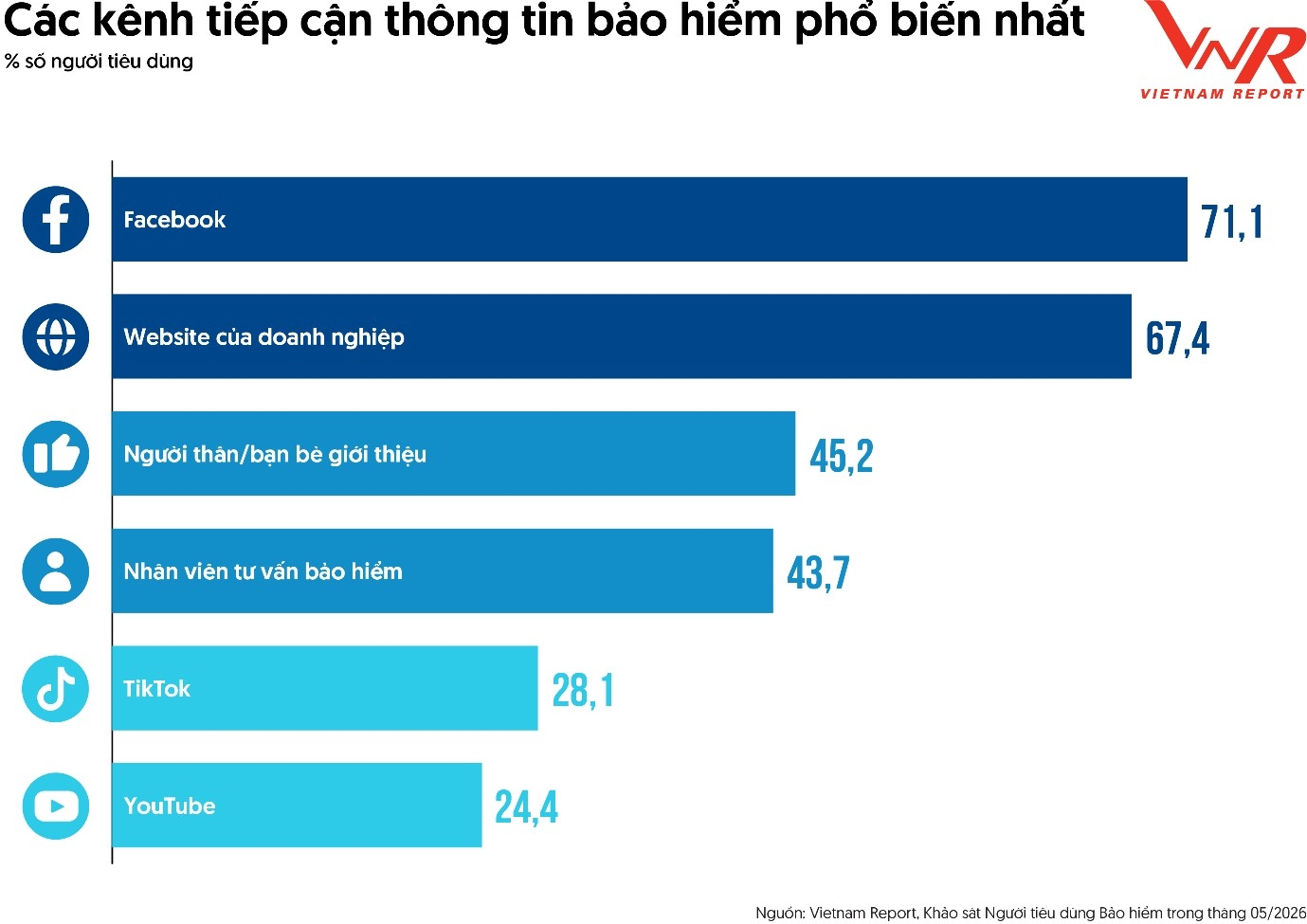 Ngành bảo hiểm đón sóng phục hồi, tăng tốc chuyển mình Ngành bảo hiểm đón sóng phục hồi, tăng tốc chuyển mình