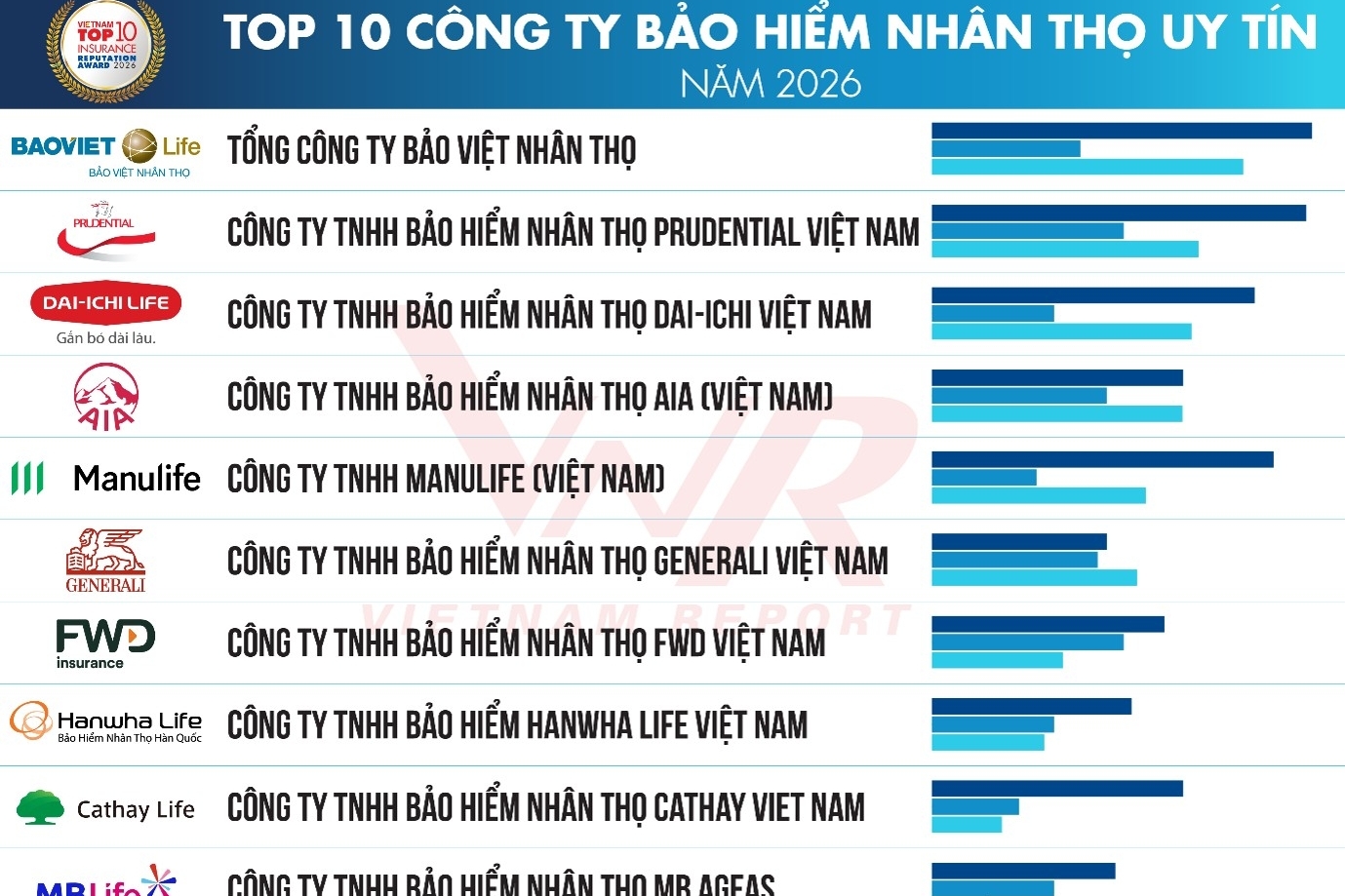 Ngành bảo hiểm đón sóng phục hồi, tăng tốc chuyển mình