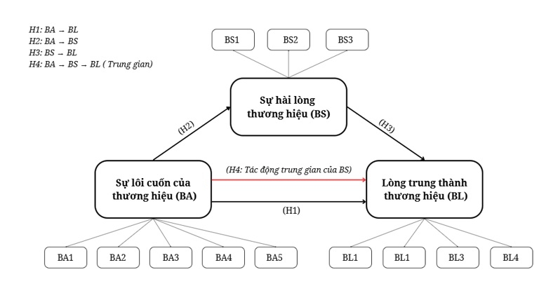 Tác động của sự lôi cuốn thương hiệu đến lòng trung thành của sinh viên với thương hiệu ngành thực phẩm và đồ uống Tác động của sự lôi cuốn thương hiệu đến lòng trung thành của sinh viên với thương hiệu ngành thực phẩm và đồ uống
