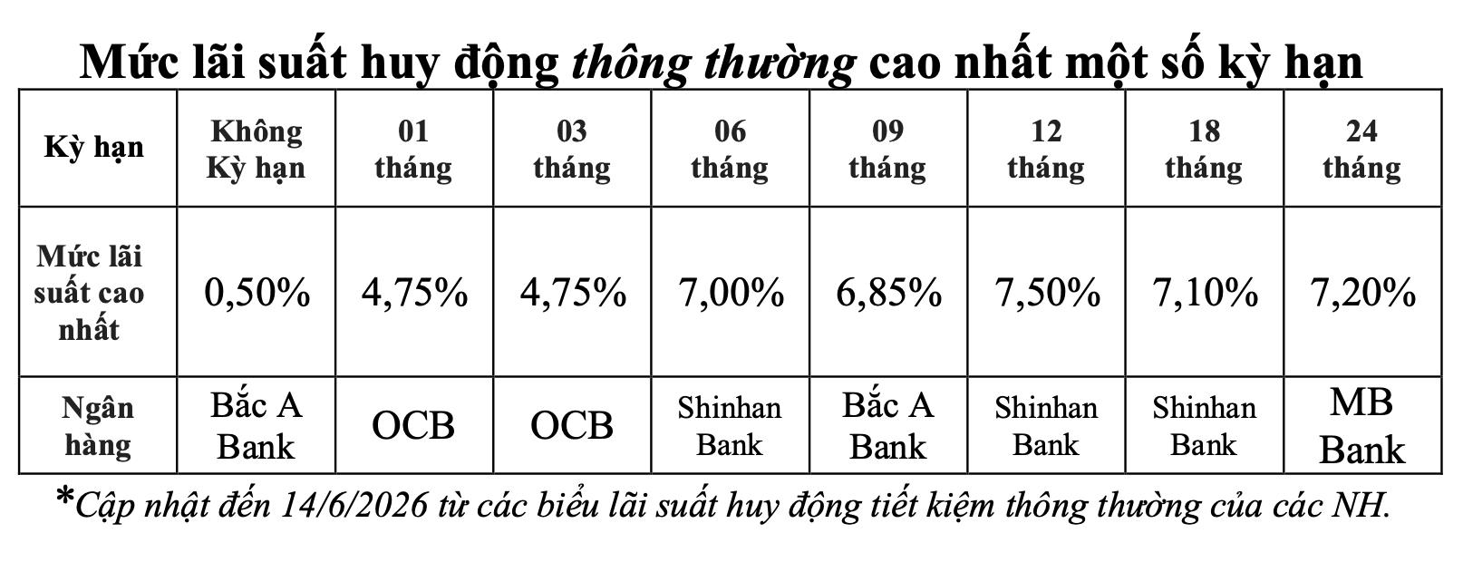 Lãi suất rời đáy: Mặt bằng mới dần hình thành trên thị trường tiền tệ Mặt bằng lãi suất đã khác gì so với đầu năm?