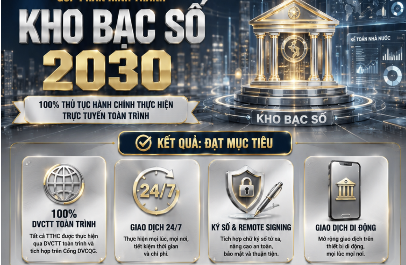 Kho bạc Nhà nước đẩy mạnh ứng dụng công nghệ thông tin, tăng tốc chuyển đổi số Kho bạc Nhà nước đẩy mạnh ứng dụng công nghệ thông tin, tăng tốc chuyển đổi số