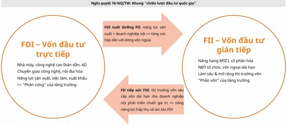 Từ nâng hạng thị trường chứng khoán đến chiến lược thu hút FDI Từ nâng hạng thị trường chứng khoán đến chiến lược thu hút FDI
