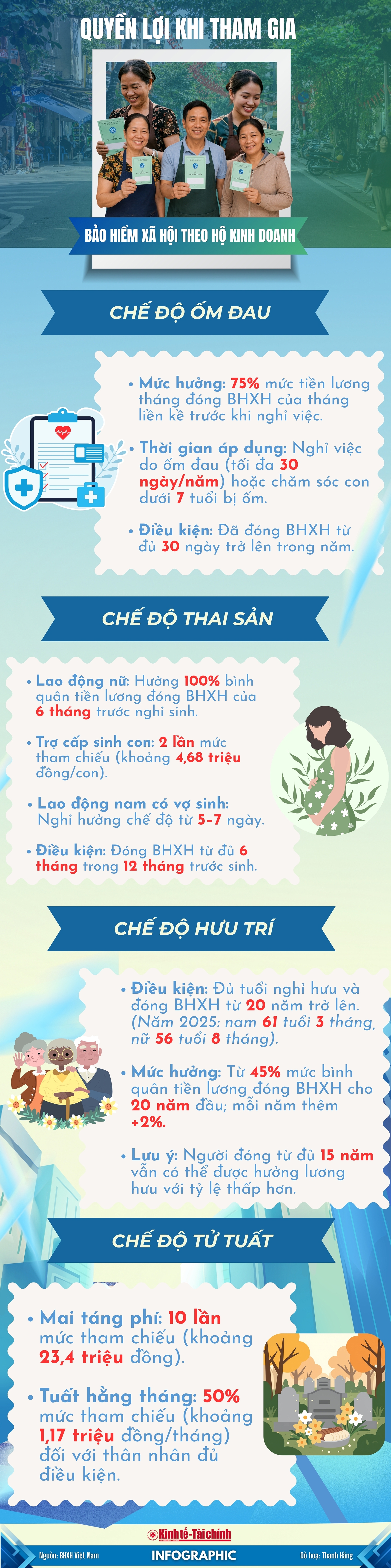 INFOGRAPHIC: Quyền lợi được hưởng khi tham gia bảo hiểm xã hội theo hộ kinh doanh