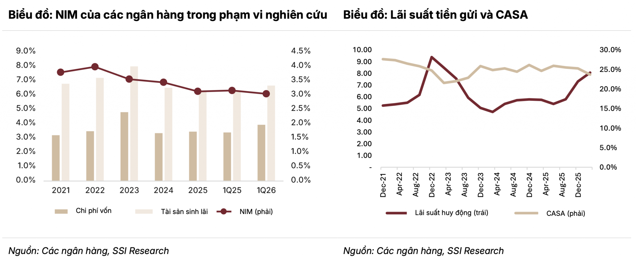 Ngân hàng trong nửa cuối năm 2026: Tìm động lực mới từ hiệu quả hoạt động ngân hàng