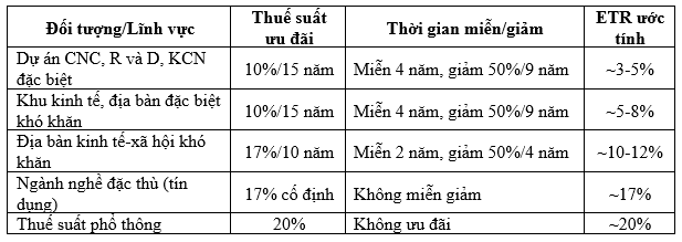 Ảnh hưởng của thuế tối thiểu toàn cầu đến hệ thống kế toán quản trị và chiến lược thuế của doanh nghiệp FDI đang hưởng ưu đãi thuế tại Việt Nam Ảnh hưởng của thuế tối thiểu toàn cầu đến hệ thống kế toán quản trị và chiến lược thuế của doanh nghiệp FDI đang hưởng ưu đãi thuế tại Việt Nam