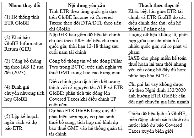 Ảnh hưởng của thuế tối thiểu toàn cầu đến hệ thống kế toán quản trị và chiến lược thuế của doanh nghiệp FDI đang hưởng ưu đãi thuế tại Việt Nam Ảnh hưởng của thuế tối thiểu toàn cầu đến hệ thống kế toán quản trị và chiến lược thuế của doanh nghiệp FDI đang hưởng ưu đãi thuế tại Việt Nam