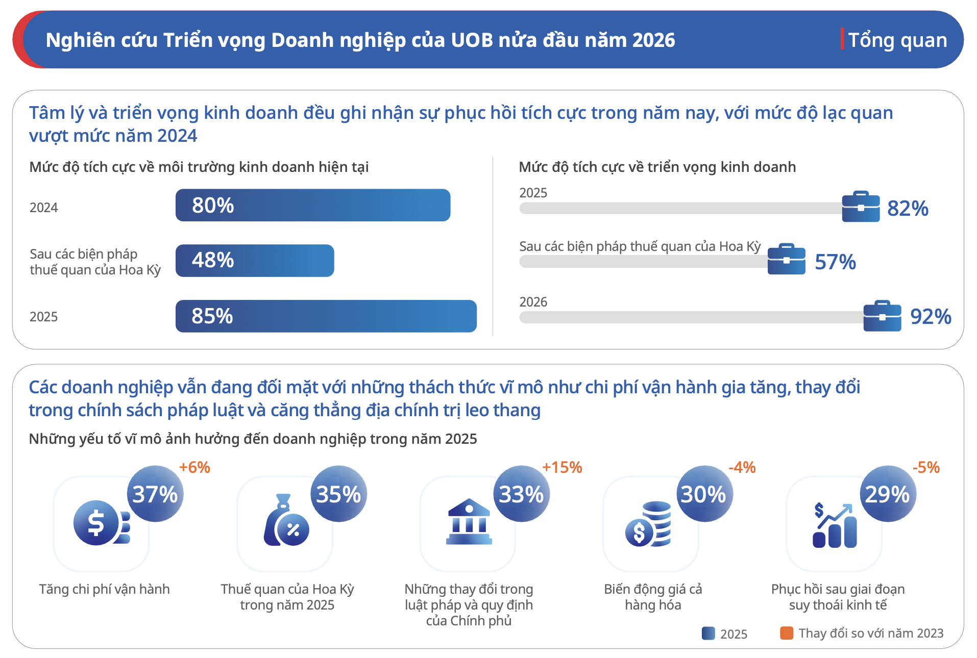 Khảo sát của UOB: 85% doanh nghiệp Việt ghi nhận triển vọng kinh doanh tích cực doanh nghiệp