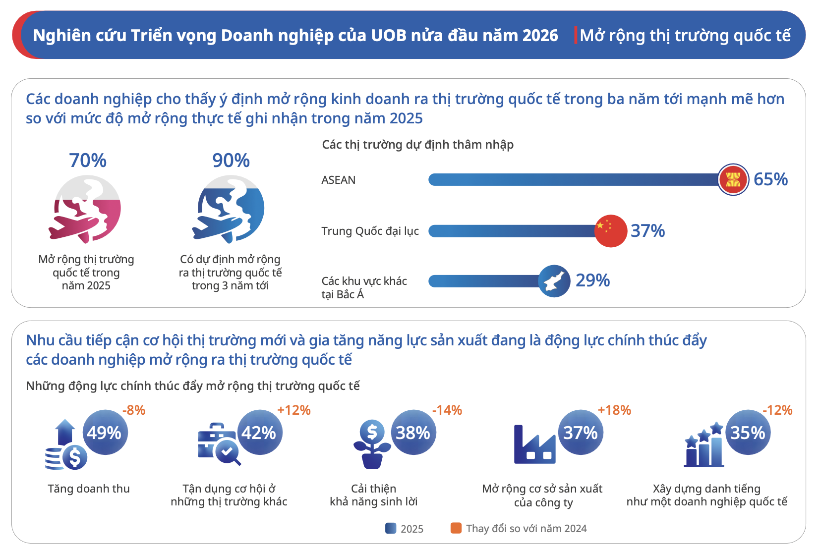 Khảo sát của UOB: 85% doanh nghiệp Việt ghi nhận triển vọng kinh doanh tích cực Khảo sát của UOB: 85% doanh nghiệp Việt ghi nhận triển vọng kinh doanh tích cực