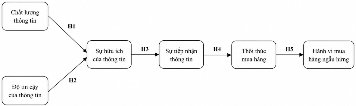 Ảnh hưởng của truyền miệng điện tử tới hành vi mua hàng ngẫu hứng của khách hàng trẻ Ảnh hưởng của truyền miệng điện tử tới hành vi mua hàng ngẫu hứng của khách hàng trẻ