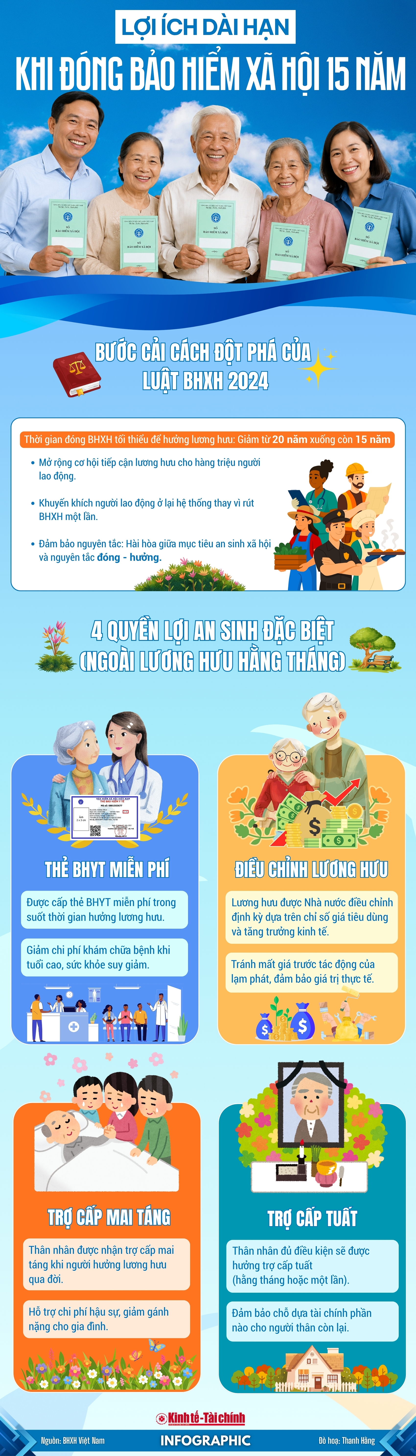 INFFOGRAPHIC: Lợi ích dài hạn khi đóng bảo hiểm xã hội 15 năm
