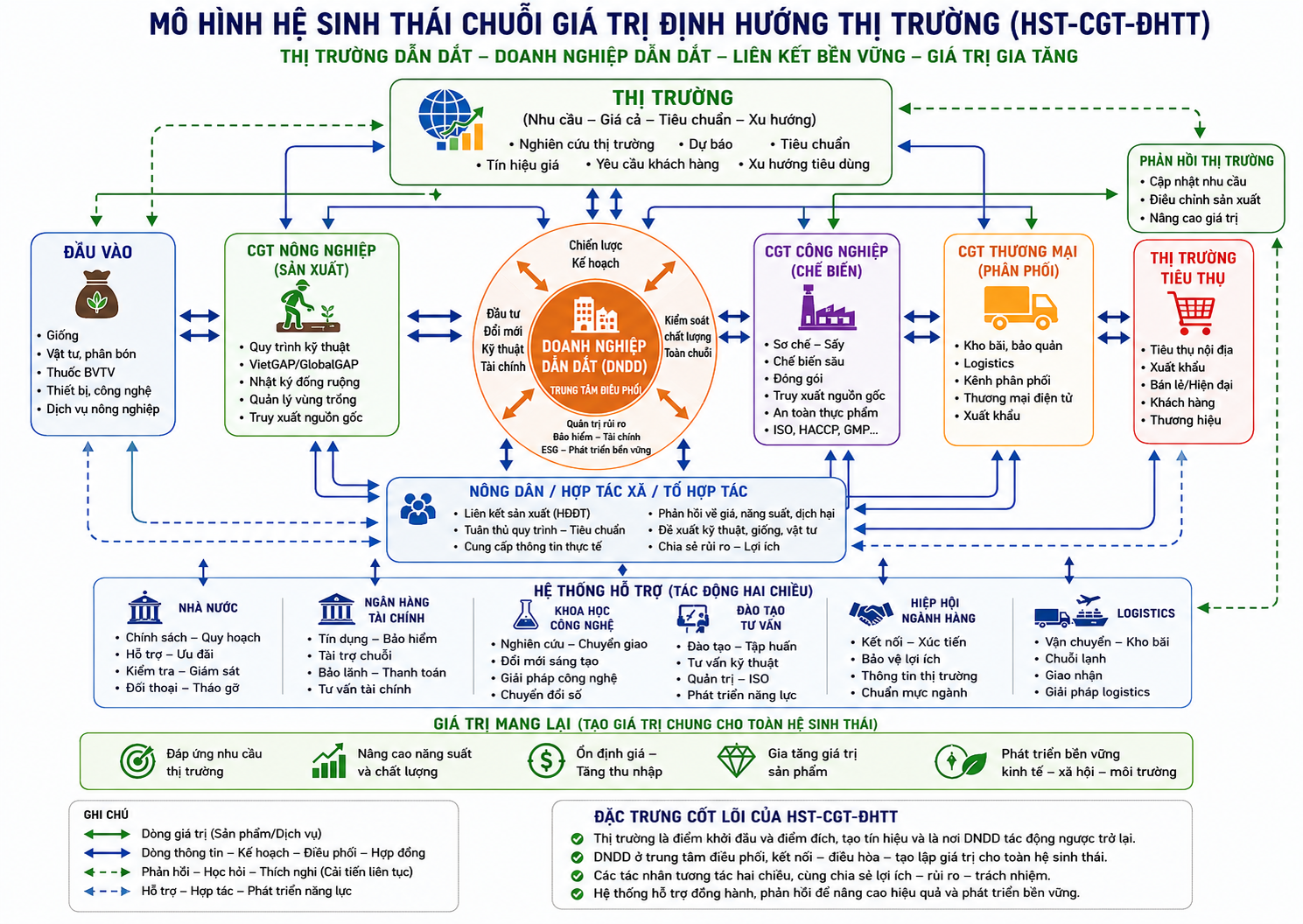 Vai trò của chuỗi giá trị định hướng thị trường trong ổn định và phát triển chuỗi giá trị nông nghiệp bền vững: Minh chứng từ mô hình Công ty cổ phần Hòa Việt