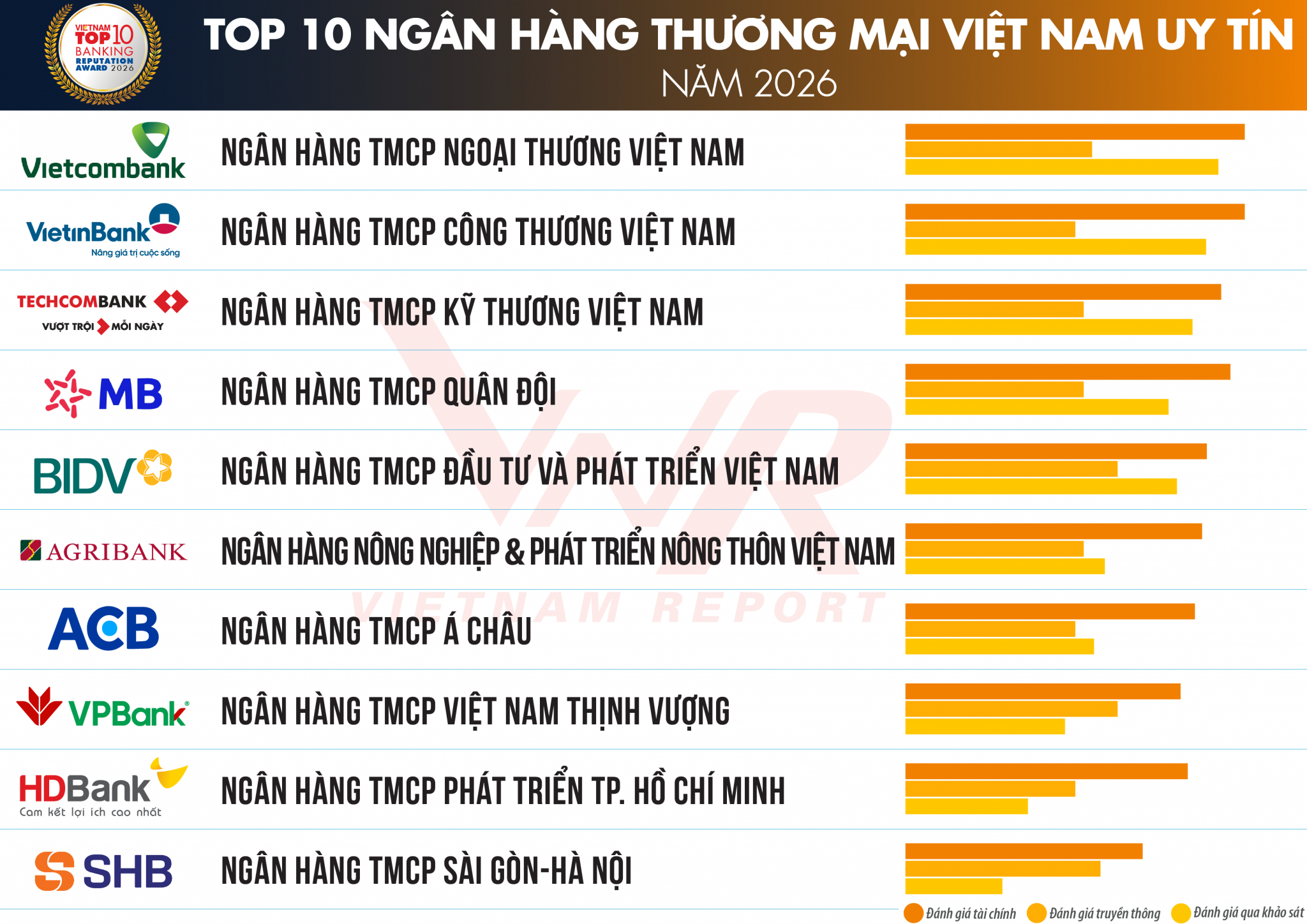Công bố Top 10 Ngân hàng thương mại Việt Nam uy tín năm 2026 Công bố Top 10 Ngân hàng thương mại Việt Nam uy tín năm 2026