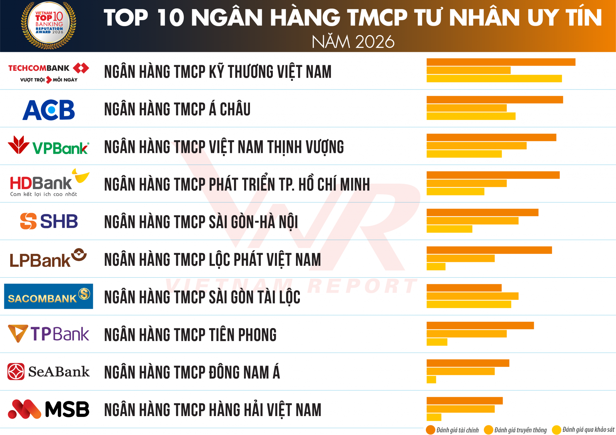Công bố Top 10 Ngân hàng thương mại Việt Nam uy tín năm 2026 Công bố Top 10 Ngân hàng thương mại Việt Nam uy tín năm 2026