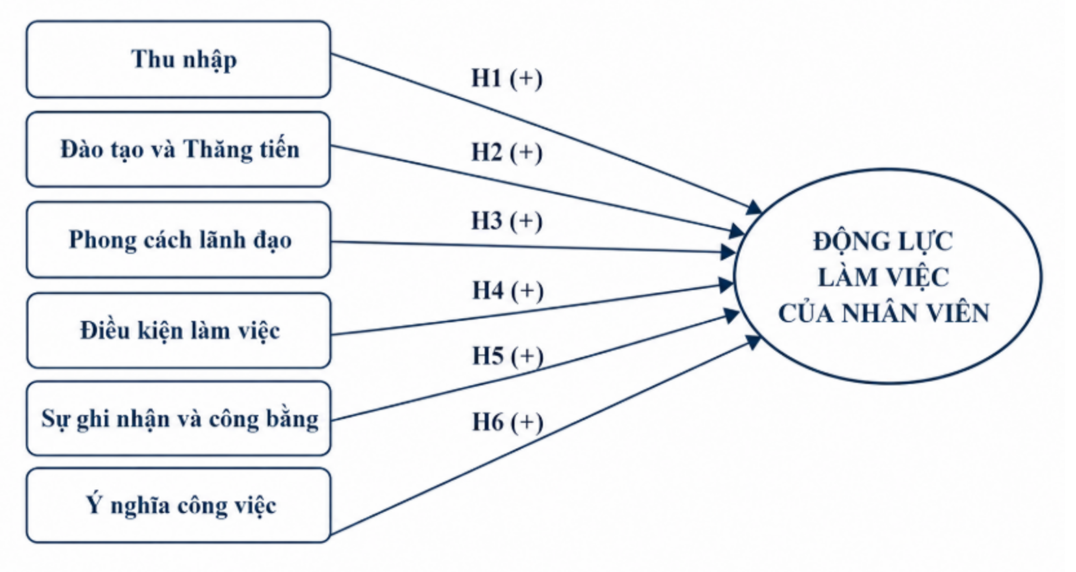 Nghiên cứu các yếu tố ảnh hưởng đến động lực làm việc của nhân viên Công ty Cổ phần Worldmilk247 Group Nghiên cứu các yếu tố ảnh hưởng đến động lực làm việc của nhân viên Công ty Cổ phần Worldmilk247 Group
