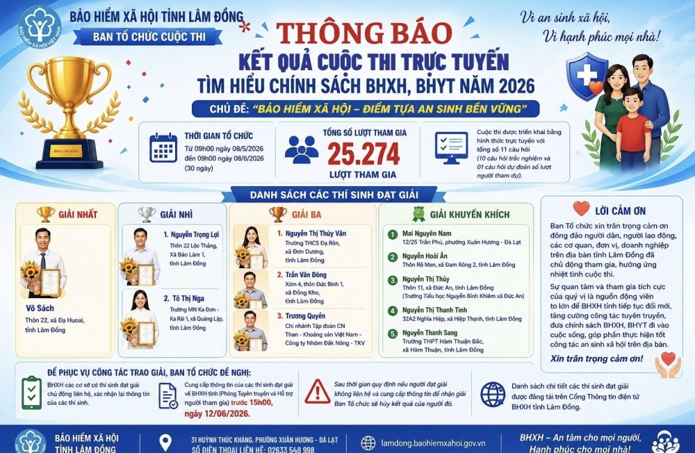 Lâm Đồng: Chính sách bảo hiểm xã hội lan tỏa mạnh mẽ từ một cuộc thi trực tuyến