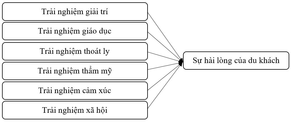 Ảnh hưởng của trải nghiệm du lịch thể thao đến sự hài lòng của du khách đối với các sự kiện thể thao ở TP. Huế