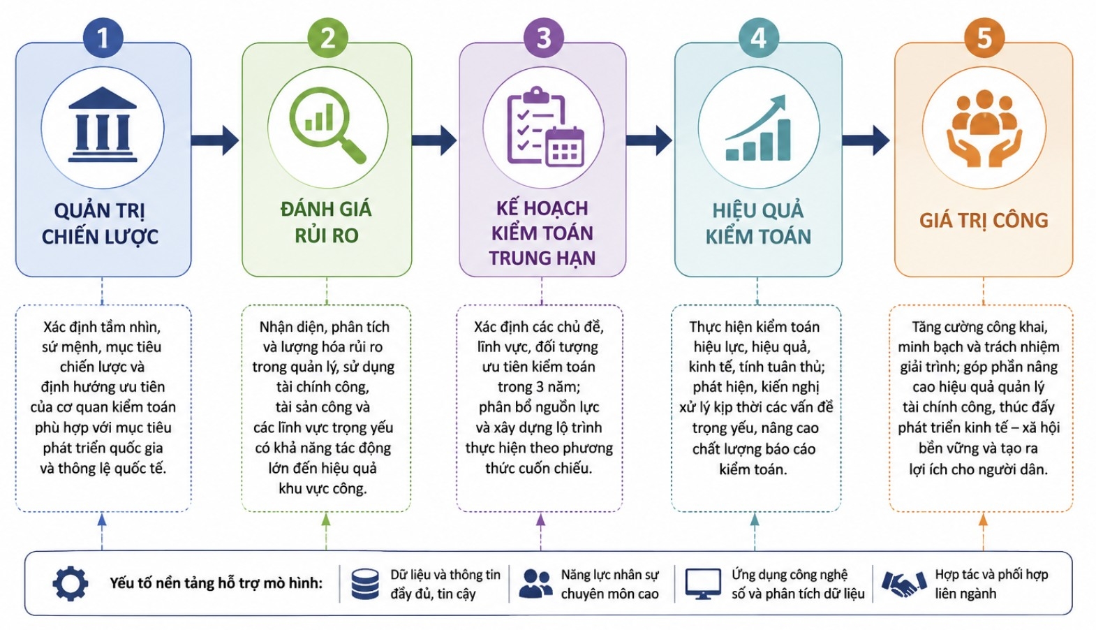 Quản trị chiến lược trong khu vực công từ góc độ lập kế hoạch kiểm toán trung hạn