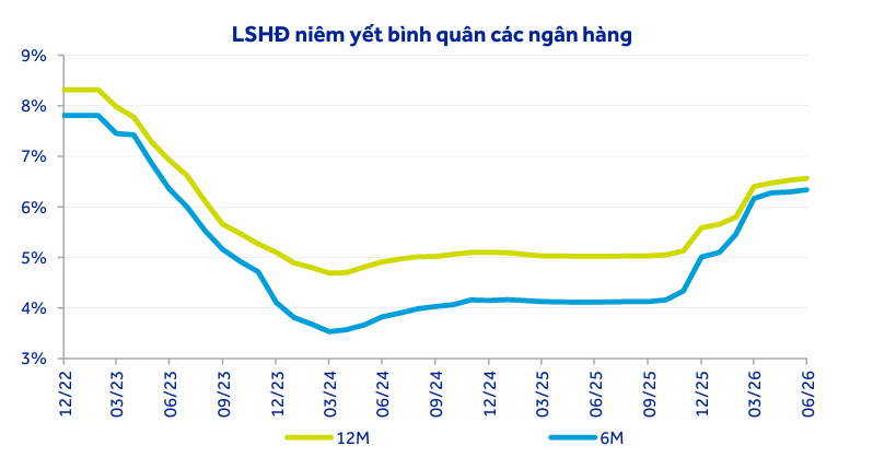 Nới trần thanh khoản, ngân hàng có thêm dư địa giảm lãi suất Nới trần thanh khoản, ngân hàng có thêm dư địa giảm lãi suất