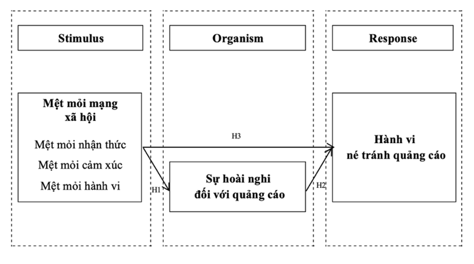 Tác động của mệt mỏi mạng xã hội đến hành vi né tránh quảng cáo của sinh viên tại TP. Hồ Chí Minh: Vai trò trung gian của hoài nghi quảng cáo