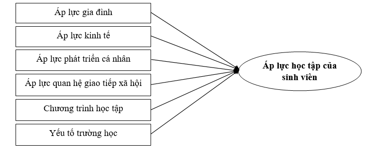 Nghiên cứu áp lực học tập của sinh viên tại các trường đại học công lập trên địa bàn TP. Hà Nội Nghiên cứu áp lực học tập của sinh viên tại các trường đại học công lập trên địa bàn TP. Hà Nội