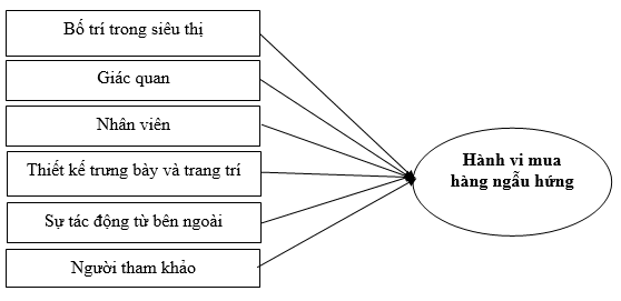 Các nhân tố tác động đến hành vi mua hàng ngẫu hứng của người tiêu dùng cá nhân tại các siêu thị trên địa bàn TP. Hải Phòng Các nhân tố tác động đến hành vi mua hàng ngẫu hứng của người tiêu dùng cá nhân tại các siêu thị trên địa bàn TP. Hải Phòng