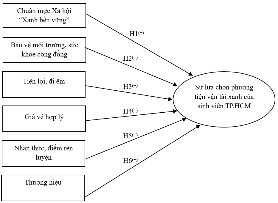 Các nhân tố ảnh hưởng tới sự lựa chọn phương tiện vận tải xanh của sinh viên của sinh viên tại TP. Hồ Chí Minh Các nhân tố ảnh hưởng tới sự lựa chọn phương tiện vận tải xanh của sinh viên của sinh viên tại TP. Hồ Chí Minh