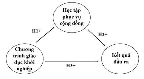Tác động của giáo dục khởi nghiệp đến kết quả đầu ra của sinh viên: Vai trò trung gian của học tập phục vụ cộng đồng tại Đại học Cần Thơ